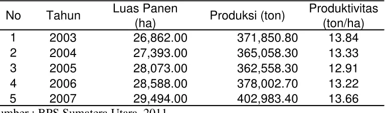 Tabel 1. Luas Panen, Produksi dan Produktivitas Kelapa Sawit di Sumatera Utara