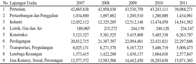 Tabel  5.  Jumlah Tenaga Kerja Menurut Lapangan Usaha di Propinsi Sumatera UtaraTahun 2007-2011.