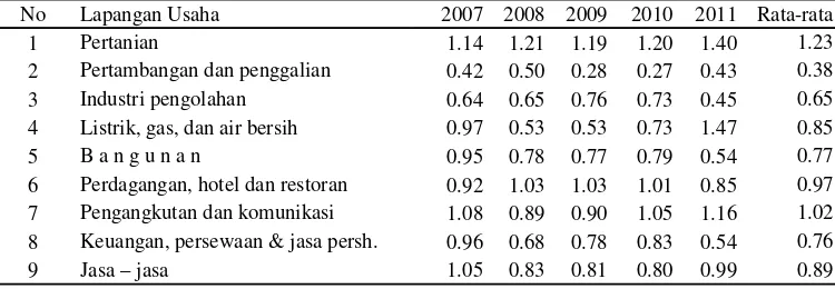 Tabel 7. Nilai LQ Tenaga Kerja di Propinsi Sumatera Utara Tahun 2007-2011.