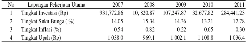 Tabel 8. Tingkat Investasi, Suku Bunga, Inflasi, Tingkat Upah di Sumatera Utara 2007-2011