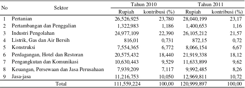 Tabel 1.Nilai dan Kontribusi Sektor Dalam Pembentukan PDRB Sumatera Utara Atas DasarHarga Konstan (ADHK) Tahun 2010-2011.