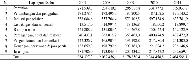 Tabel 3.  PDB Indonesia Berdasarkan Lapangan Usaha Atas Dasar Harga Konstan (ADHK) Tahun2007-2011.