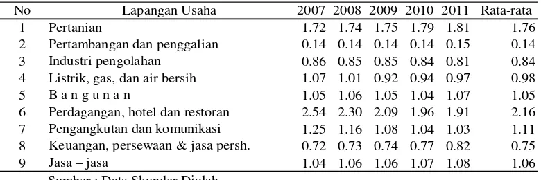 Tabel 4. Nilai Location Quetient (LQ) Sektor/ Lapangan Usaha Pembentuk PDRB Sumatera UtaraTahun 2007-2011.