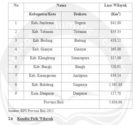 Tabel 2.1 Luas Wilayah Provinsi Bali Berdasarkan 