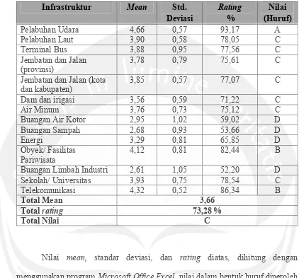 Tabel 4.3 Analisis Kehandalan Infrastruktur 