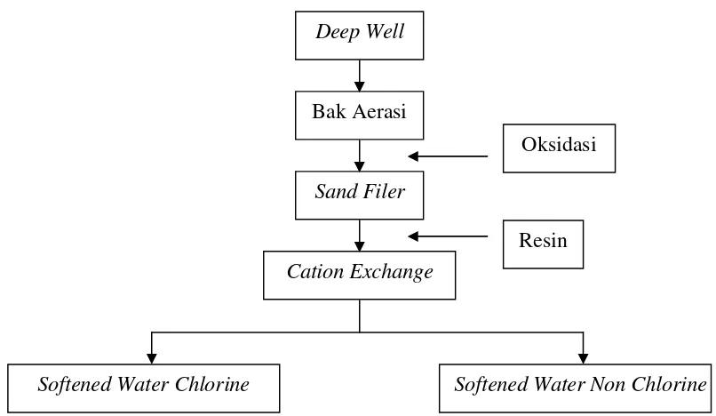 Gambar 1. Pengolahan Air Baku menjadi Softened Water (Sumber : PT. CCBI, 2008) 