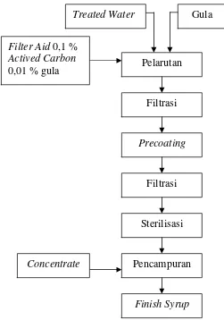 Gambar 3. Diagram Alir Proses Pembuatan Syrup (Sumber: PT.CCBI, 2008)  