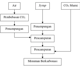 Gambar 5. Diagram Alir Proses Pencampuran (Sumber: PT. CCBI, 2008) 