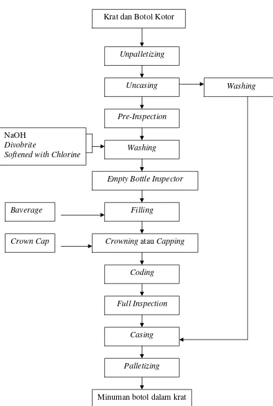 Gambar 6. Diagram Alir Proses Pengemasan dan Pembotolan 