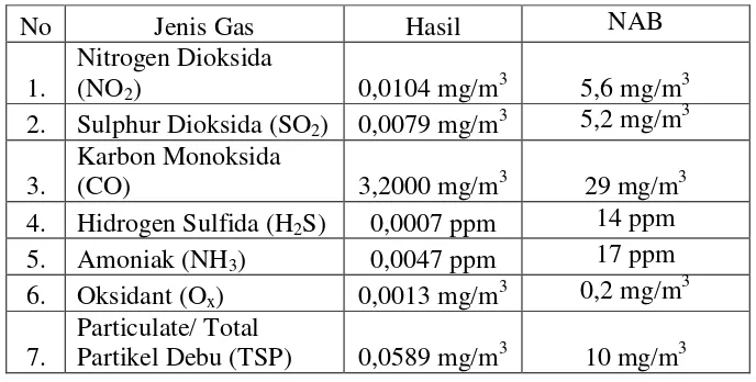 Tabel 1. Hasil Pengukuran Gas dan Debu Di Ruang Bottling 