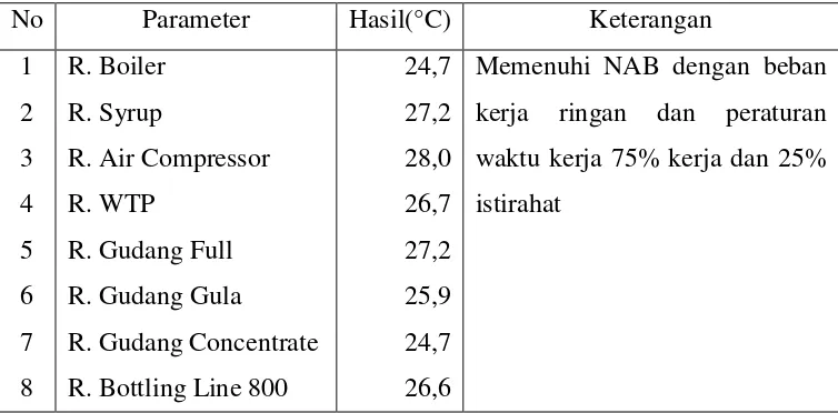 Tabel 3. Hasil Pengukuran Intensitas Kebisingan, dengan waktu pemajanan 8 jam 