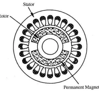 Gambar 2.3.Potongan melintang generator sinkron magnet permanen dua kutub [6]. 