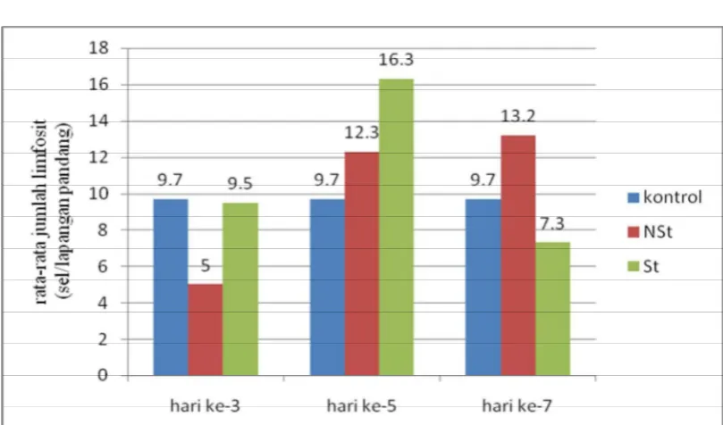 Tabel 4.1. Rata-Rata Hitung Limfosit di Lien Masing-Masing  Kelompok 