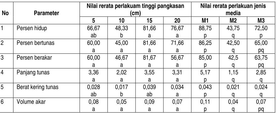 Tabel 4. Hasil uji DMRT 