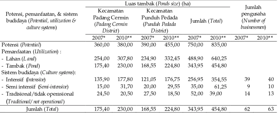 Tabel 1  Perkembangan tambak udang di Kabupaten Pesawaran.Table 1  Development of  shrimp .ponds in Pesawaran Regency