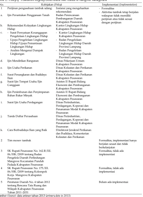 Tabel 2  Kebijakan Pemerintah Kabupaten Pesawaran yang terkait dengan pengelolaan mangrove.Table 