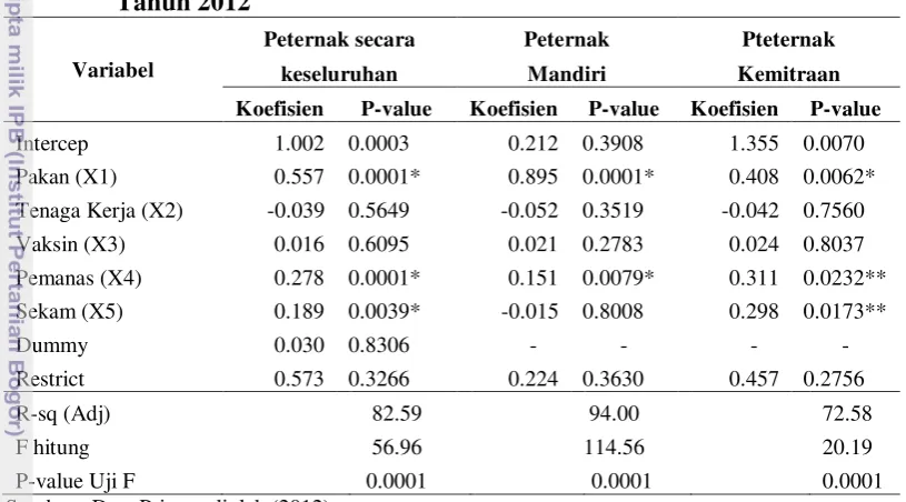 Tabel 17. Hasil Pendugaan dan Pengujian Parameter Model Fungsi Produksi 