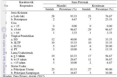 Tabel 7. Karakteristik Responden Peternak di Kecamatan Gunung Sindur Tahun 2012 
