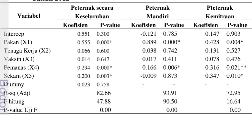 Tabel 15. Hasil Pendugaan dan Pengujian Parameter Model Fungsi Produksi 