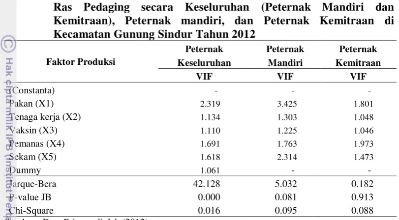 Tabel 16. Nilai P-value Statistik Uji Glejser, Chi-Square, VIF dan Jarque-