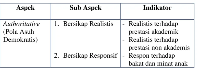 Tabel 3.1 Kisi-Kisi Intrumen 