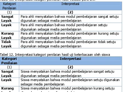 Tabel 11. Interpretasi kategori penilaian hasil validasi para ahliKategori Interpretasi