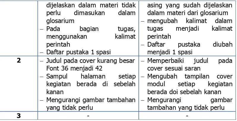 Tabel 14. Kriteria Kelayakan Modul Membuat Karya Batik Tulis Ditinjau dari Ahli Media.