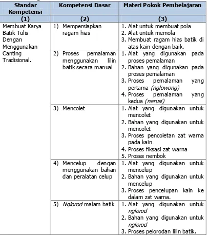 Tabel 1. Standar Kompetensi membuat karya batik tulis dengan menggunakan canting tradisional.