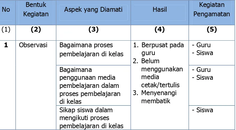 Tabel 3. Pedoman Observasi