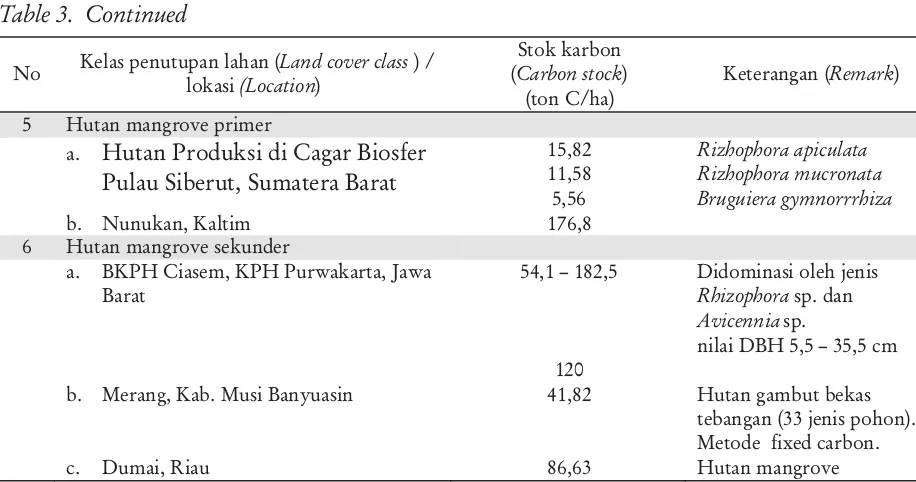 Tabel 3.Lanjutan