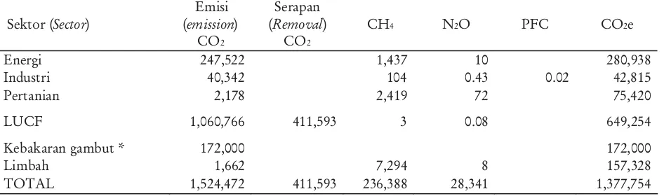 Tabel 2. Ringkasan emisi dan serapan GRK tahun 2000 (dalam juta ton)Table2.Summary of emission and removal of GHG in 2000 (in million ton)