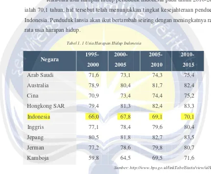 Tabel 1. 1 Usia Harapan Hidup Indonesia 
