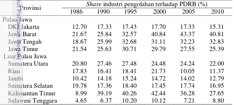 Tabel 4  Pertumbuhan share industri pengolahan terhadap PDRB tahun 1986-