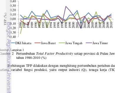 Gambar 2  Pertumbuhan Total Factor Productivity setiap provinsi di Pulau Jawa 