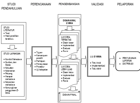Gambar 3.1  Langkah-langkah Model R & D 