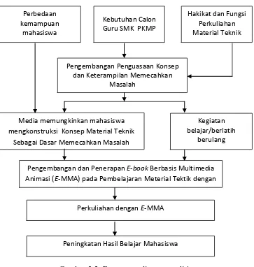 Gambar 3.2. Bagan paradigma penelitian 
