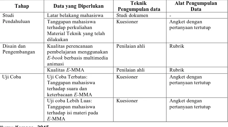 Tabel 3.1 Teknik dan Alat Pengumpulan Data pada Setiap Tahap Penelitian 