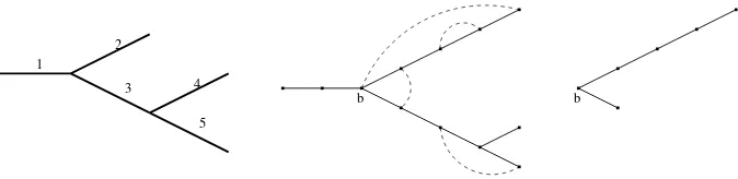 Figure 5: A shape αN ∈ Σr for r = 4 with ﬁxed branch labellings, followed by a graph Γ on(α, (2, 4, 3, 1, 1)), and the subnetwork Ab(Γ).