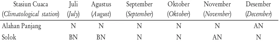 Tabel 1. Sifat hujan bulan Juli-Desember 2011 di Kabupaten SolokTable 1. The nature of rainfall in July-December 2011 at Solok Regency