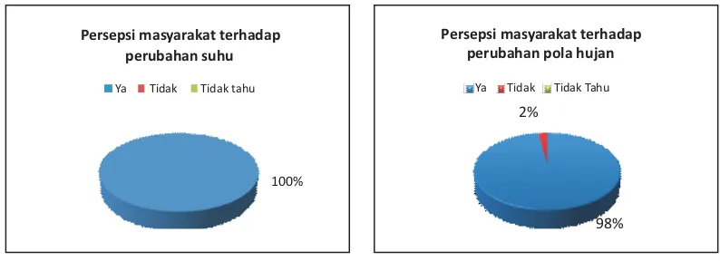Gambar 2. Persepsi responden terdahap perubahan iklim.Figure 2. Respondents perception to climate change