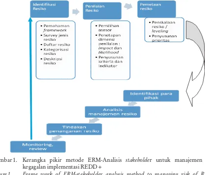 Gambar 1.Kerangka pikir metode ERM-Analisis