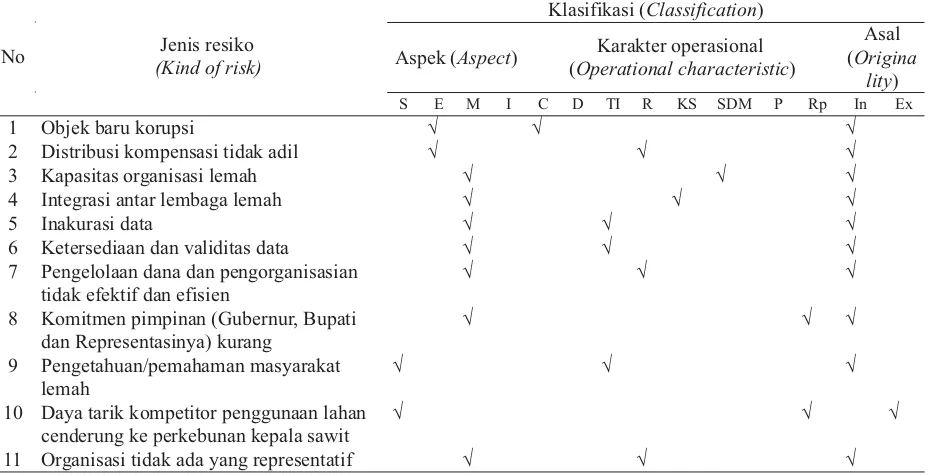 Tabel 2. Jenis resiko kegagalan implementasi REDD+ di Provinsi RiauTable 2. Kind of the risk of REDD+ implementation failure at Riau Province