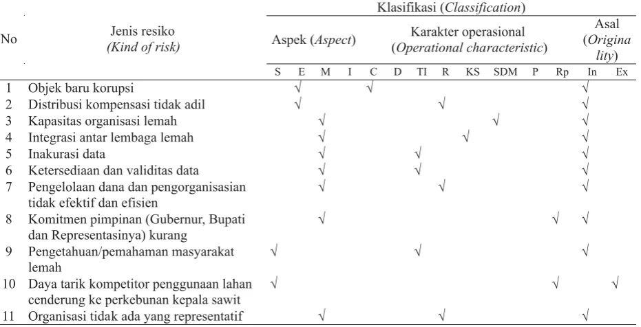 Tabel 2. Jenis resiko kegagalan implementasi REDD+ di Provinsi RiauTable 2. Kind of the risk of REDD+ implementation failure at Riau Province