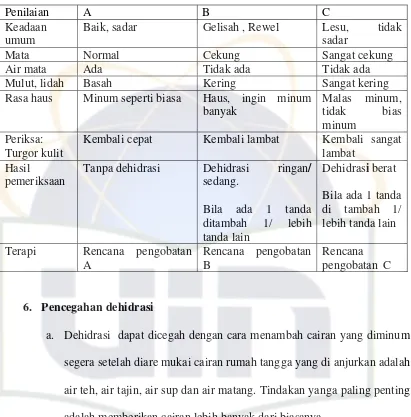 Tabel 2.2 Derajat dehidrasi berdasarkan gejala klinis 