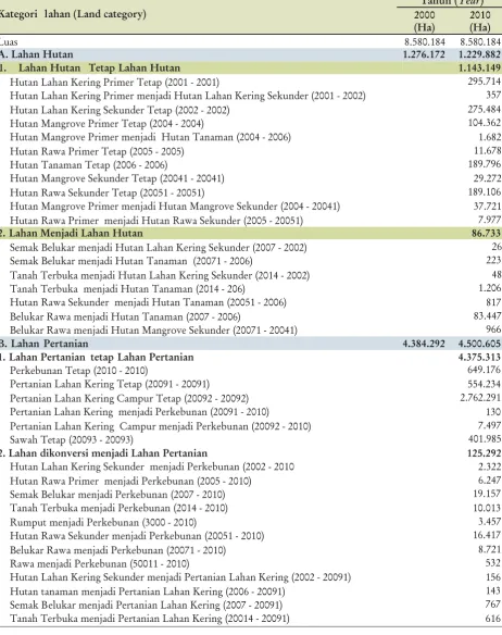 Tabel 4. Perubahan lahan di Sumatera Selatan menurut IPCC GL 2006Table 4. Land changes in South Sumatera according to IPCC GL 2006