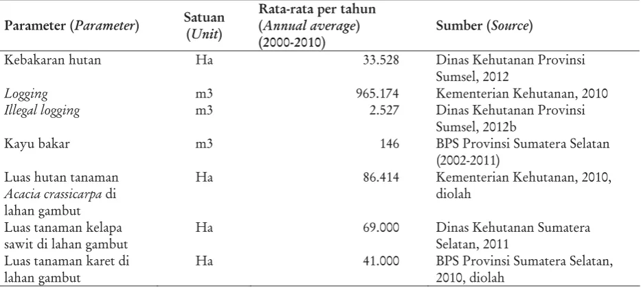 Tabel 5. Data kegiatan untuk perhitungan emisi menggunakan IPCC GL 2006 di Sumatera SelataTable5.ActivitydataforestimationofemissionusingIPCCGL2006inSouthSumatera