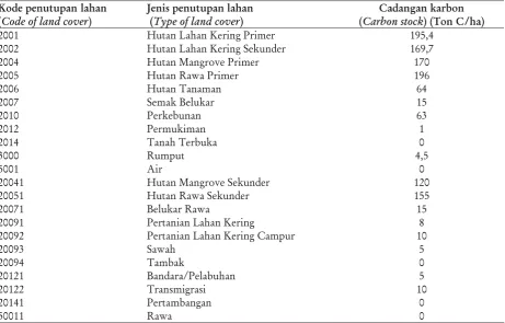 Table6. Emission factor in regional action plan (RAD) as a reference for estimation of emission usingperhitungan emisi menggunakan IPCC GL 2006 di Sumatera SelatanIPCCGL2006inSouthSumatera