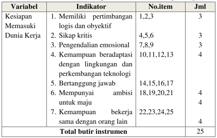 Tabel 4. Kisi-kisi instrumen penelitian variabel kesiapan kerja 