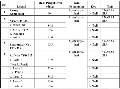 Tabel 2. Hasil Pengukuran Intensitas Kebisingan di PT. Sari Husada Unit I 
