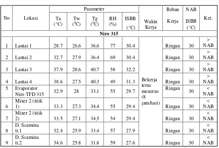Tabel 5. Hasil Pengukuran Iklim Kerja di PT. Sari Husada Unit I 
